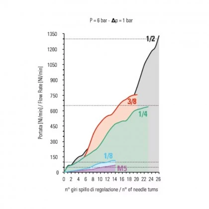 Cmatic MV21 00 14/B Hat Tipi Hız Ayar Valfi Çift Yön Cmatic MV21 00 14/B Hat Tipi Hız Ayar Valfi Çift Yön