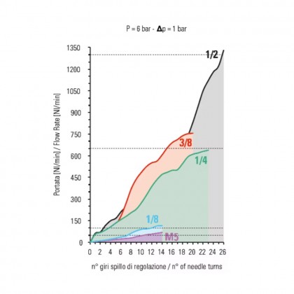 Cmatic MV21 00 18/B Hat Tipi Hız Ayar Valfi Çift Yön Cmatic MV21 00 18/B Hat Tipi Hız Ayar Valfi Çift Yön