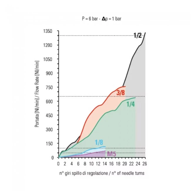 Cmatic MV21 00 M5/U Hat Tipi Hız Ayar Valfi Tek Yön